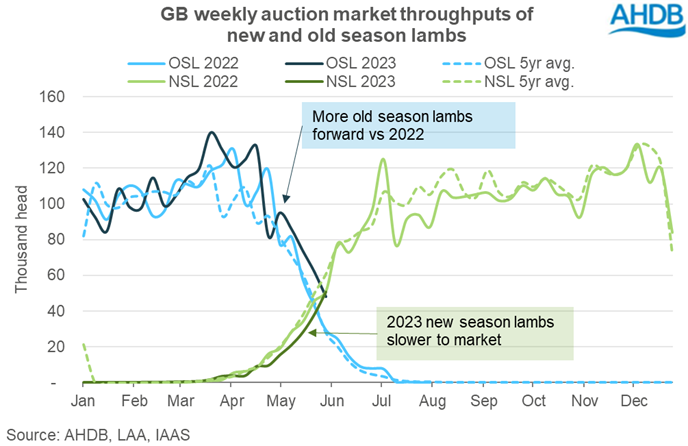 Graph showing weekly GB throughputs of new and old season lambs